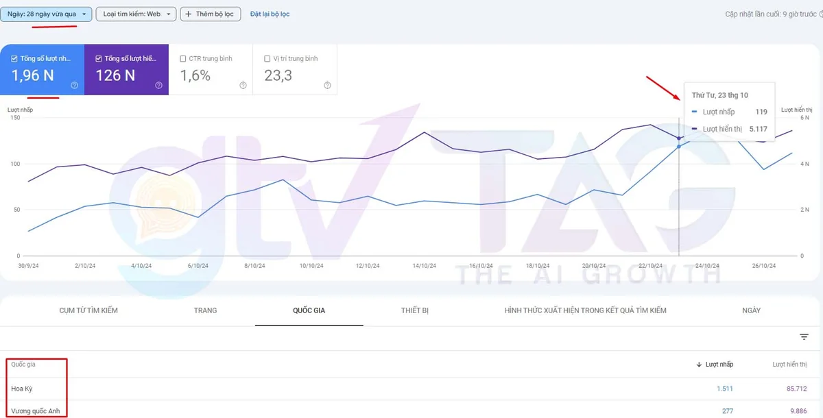 Search Console 28 ngày của website dropship: 1.960 click, 126.000 lượt hiển thị, phần lớn từ Mỹ và Anh.