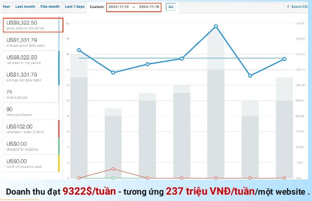 Dự án dropship thú cưng thị trường Mỹ, Anh do GTV SEO thực hiện với phương pháp research này: khoảng 110 traffic mỗi ngày, doanh thu 9.322$ một tuần (khoảng 237 triệu đồng).