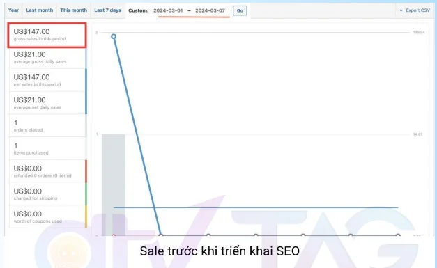 Cùng website dropship, tuần 01 đến 07/03/2024 trước khi triển khai SEO: doanh thu 147$.