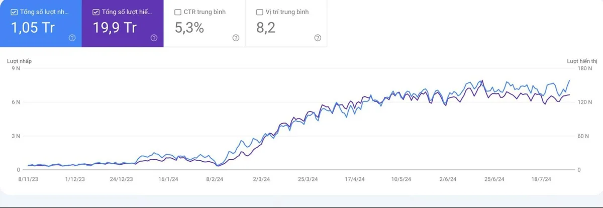 Dự án thứ hai do đội GTV SEO thực hiện bằng quy trình trong khoá: 1,05 triệu click trên Search Console, đường click đi lên đều sau khi dựng lại cấu trúc và nội dung.