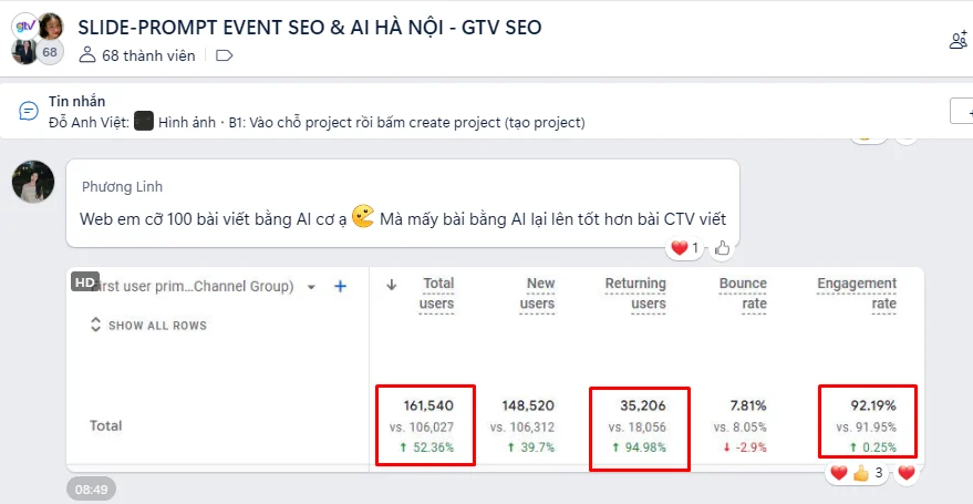 Phương Linh, SEO Leader Langgo: website khoảng 100 bài viết bằng AI, bài AI lên tốt hơn bài cộng tác viên viết; Google Analytics ghi nhận 161.540 người dùng, tăng 52,36%.