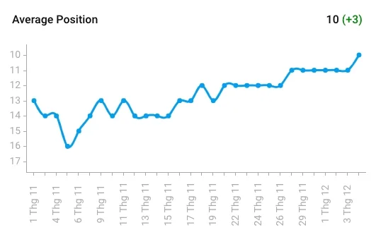 Một dự án đội ngũ áp dụng quy trình programmatic trong khoá: vị trí trung bình từ 16 lên 10 trong một tháng.