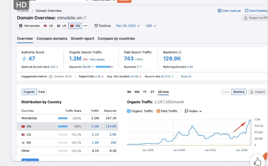 XTmobile (thương mại điện tử, điện thoại và công nghệ): áp dụng quy trình audit và làm mới content, organic traffic gấp đôi, khoảng 1,2 triệu mỗi tháng theo Semrush.