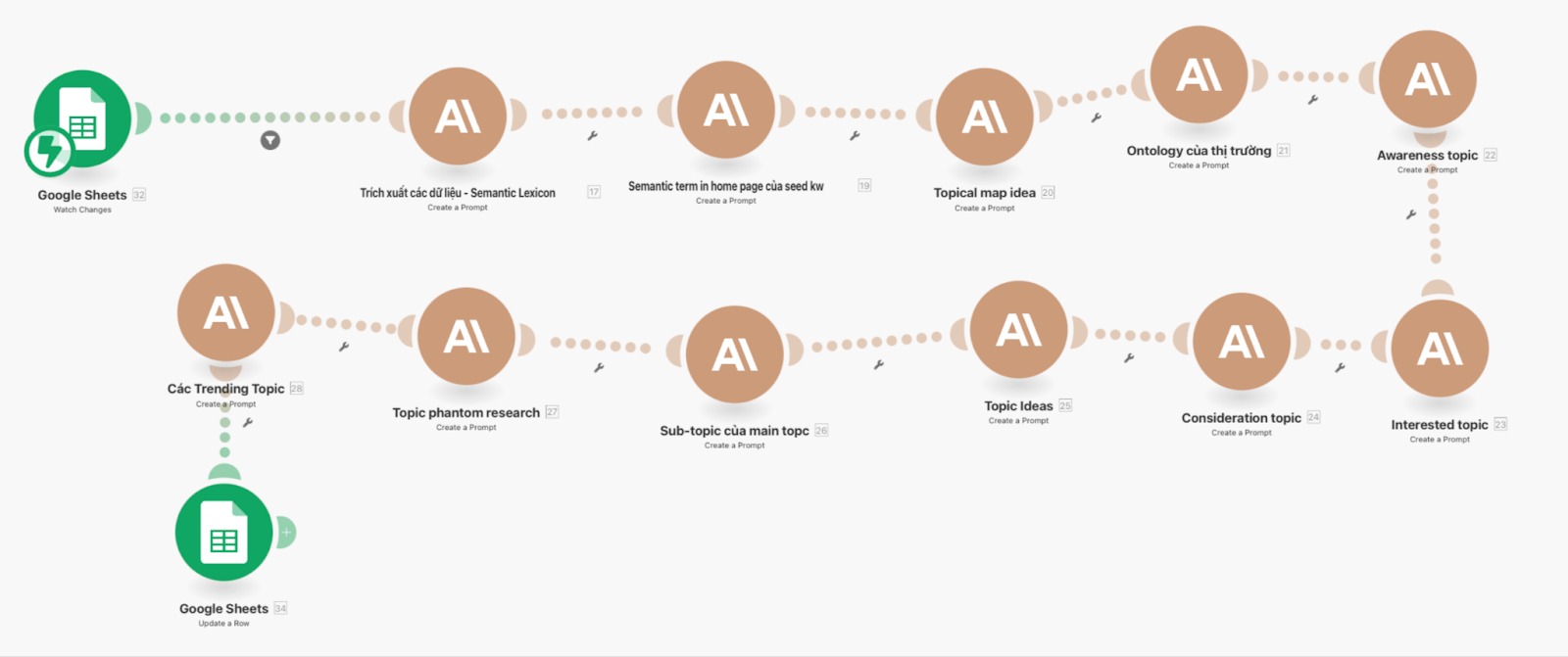 Automation research keyword