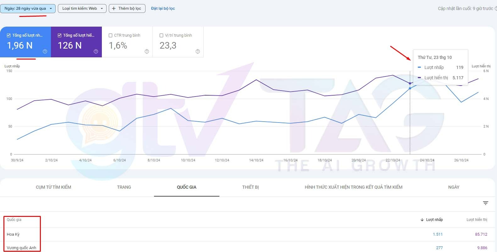 Biểu đồ Google Search Console trong 28 ngày qua