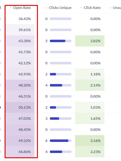 Tỷ lệ Open Rate Email Marketing