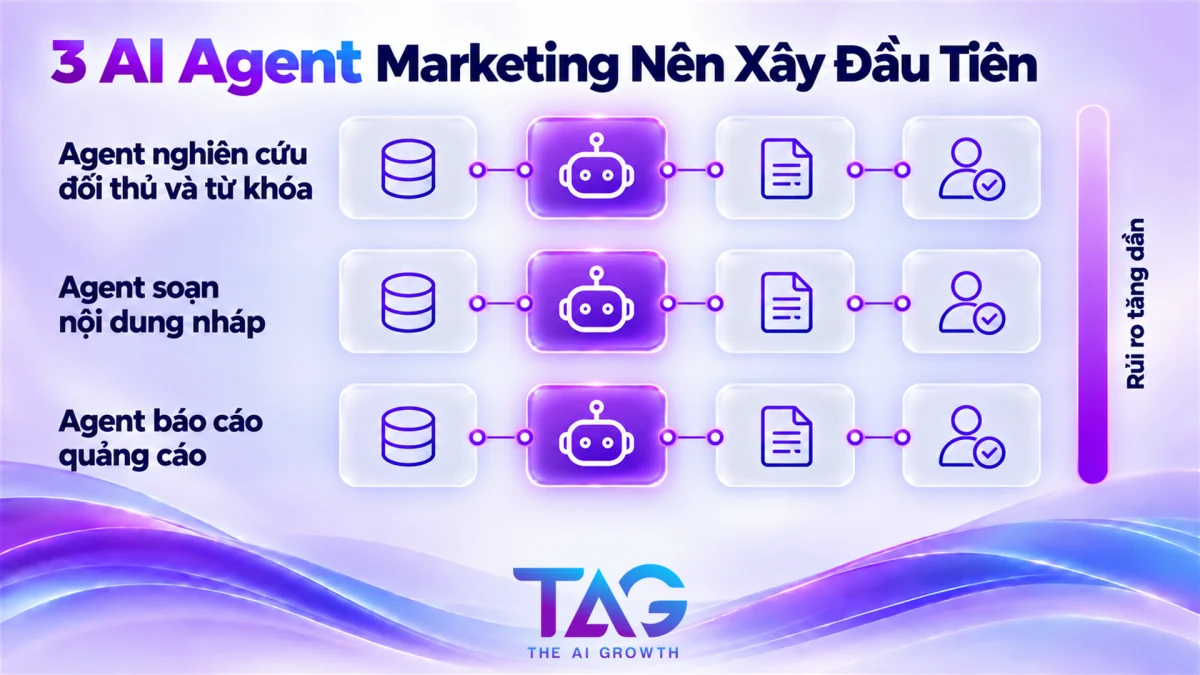 3 AI Agent marketing nên xây đầu tiên: nghiên cứu, soạn nội dung, báo cáo quảng cáo
