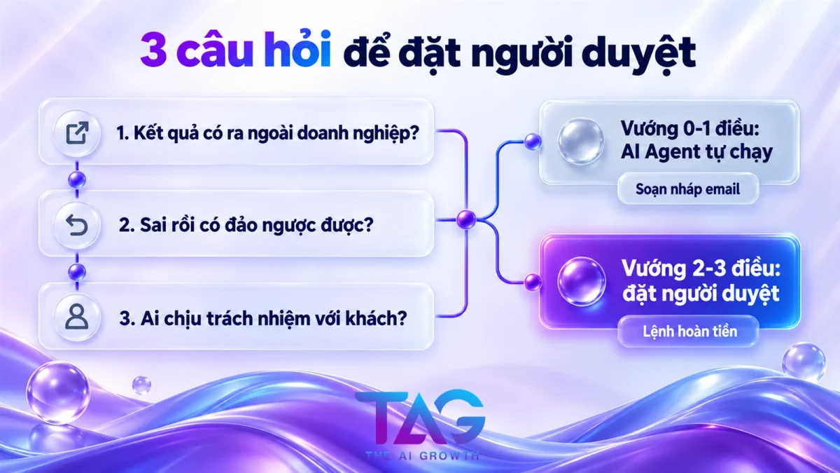 Sơ đồ 3 câu hỏi phân loại bước nào trong workflow AI Agent cần người duyệt theo cơ chế human in the loop
