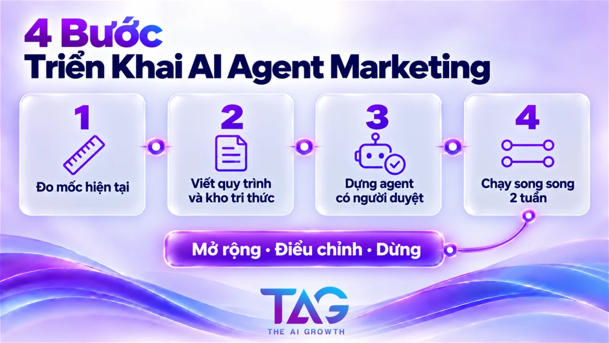 4 bước triển khai AI Agent marketing đầu tiên từ đo mốc đến chạy song song
