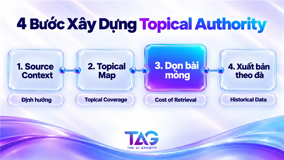 4 bước xây dựng Topical Authority từ source context, topical map, dọn bài mỏng đến xuất bản theo đà