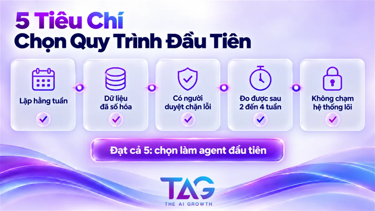5 tiêu chí chọn quy trình đầu tiên khi ứng dụng AI Agent trong doanh nghiệp