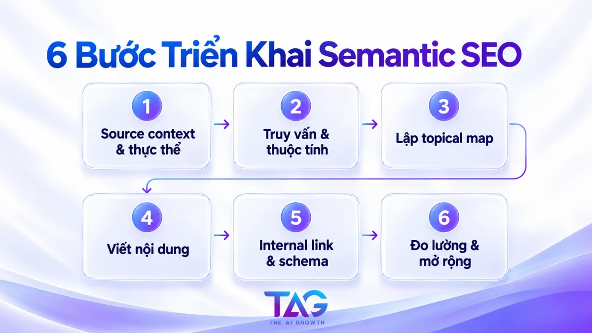 Sơ đồ 6 bước triển khai Semantic SEO từ source context và thực thể đến đo lường và mở rộng
