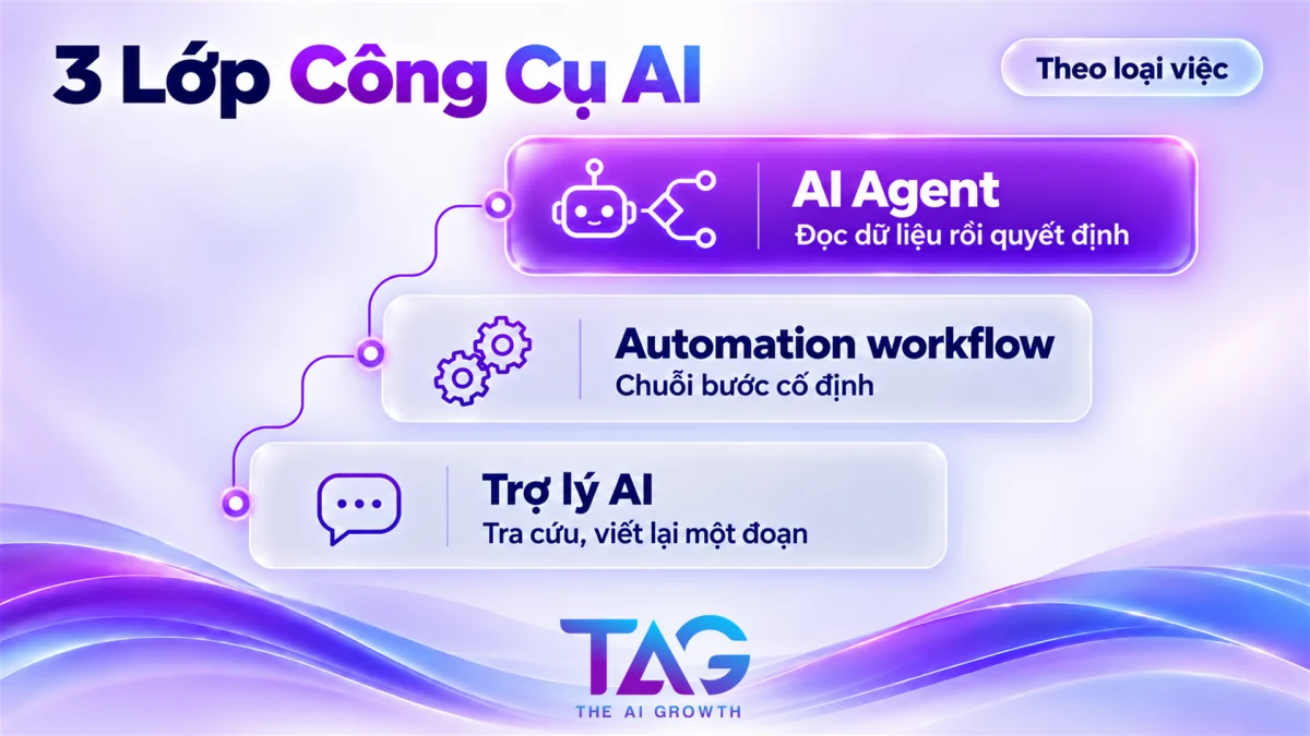 Ba lớp trợ lý AI, automation workflow và AI Agent theo loại việc trong marketing