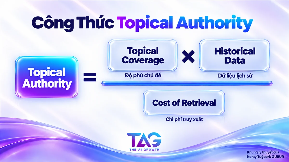Công thức Topical Authority gồm Topical Coverage nhân Historical Data chia Cost of Retrieval