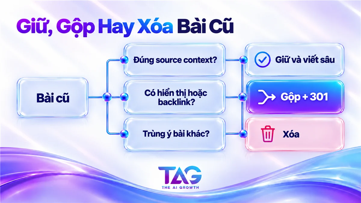 Sơ đồ quyết định giữ, gộp hay xóa bài cũ khi xây dựng Topical Authority