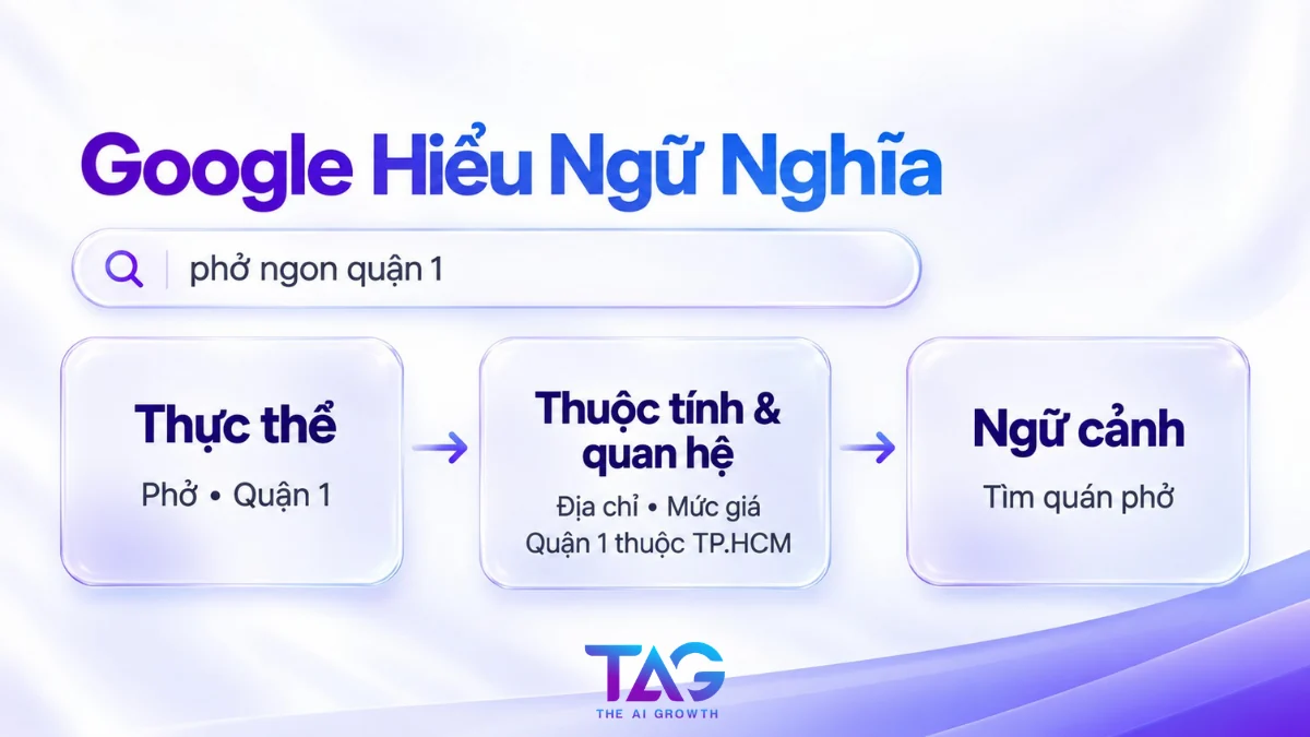 Sơ đồ Google hiểu ngữ nghĩa truy vấn phở ngon quận 1 qua thực thể, thuộc tính và quan hệ, ngữ cảnh