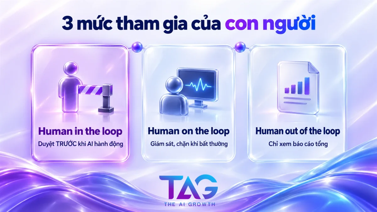 So sánh human in the loop, human on the loop và human out of the loop theo thời điểm con người can thiệp