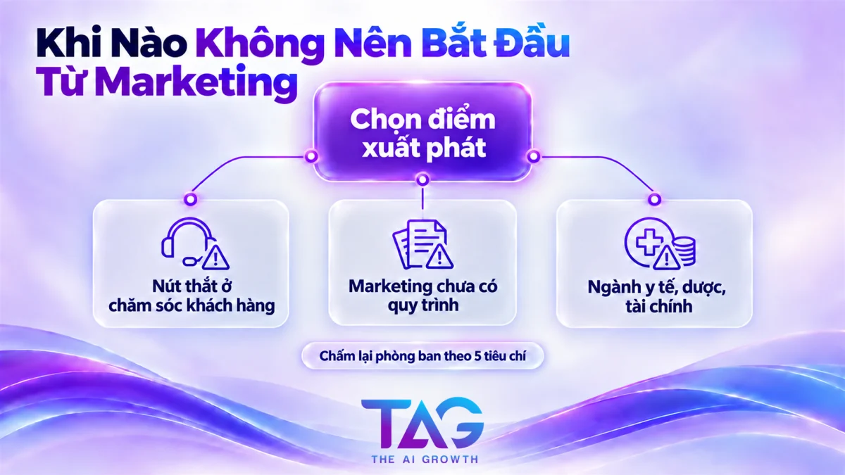 Sơ đồ quyết định khi nào không nên bắt đầu ứng dụng AI Agent từ marketing