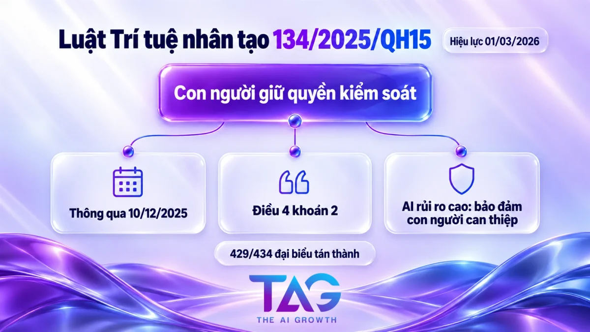 Luật Trí tuệ nhân tạo Việt Nam 134/2025/QH15 yêu cầu con người giữ quyền kiểm soát hệ thống AI, kèm mốc thông qua và hiệu lực