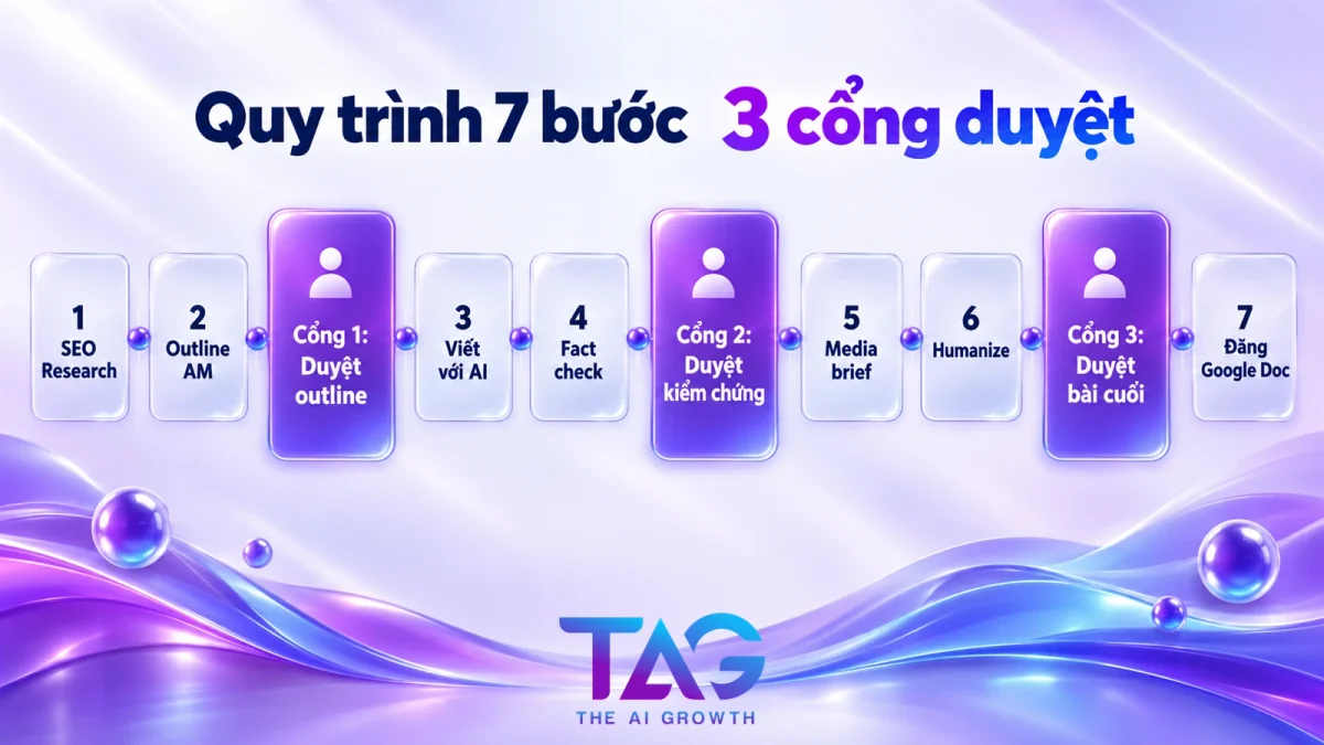 Quy trình sản xuất nội dung bằng AI Agent 7 bước với 3 cổng người duyệt của The AI Growth