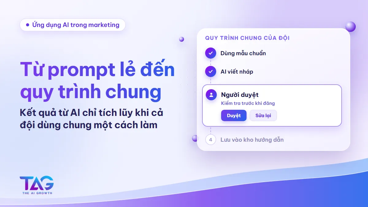 Quy trình chung của đội marketing khi ứng dụng AI: dùng mẫu chuẩn, AI viết nháp, người duyệt kiểm tra trước khi đăng rồi lưu vào kho hướng dẫn