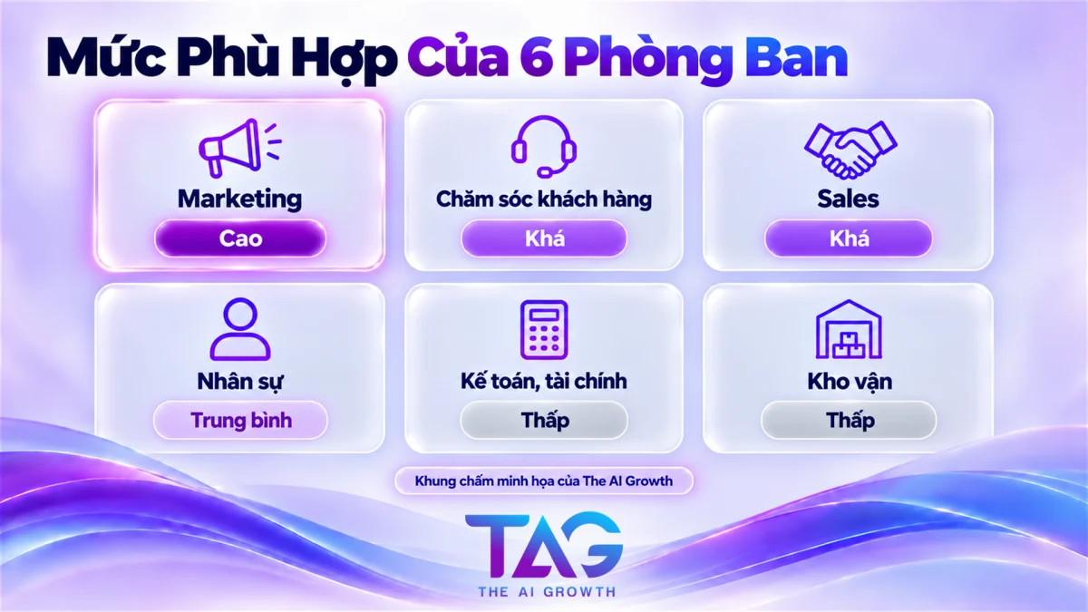 So sánh 6 phòng ban khi chọn điểm xuất phát ứng dụng AI Agent