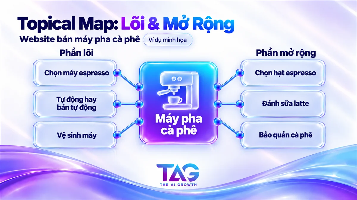 Ví dụ topical map cho website bán máy pha cà phê gồm phần lõi chọn máy và phần mở rộng pha chế tại nhà