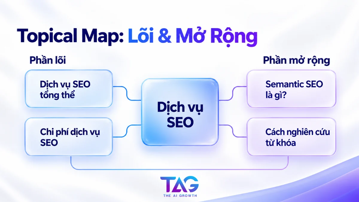 Ví dụ topical map dịch vụ SEO chia phần lõi gồm dịch vụ SEO tổng thể, chi phí và phần mở rộng gồm Semantic SEO là gì, nghiên cứu từ khóa