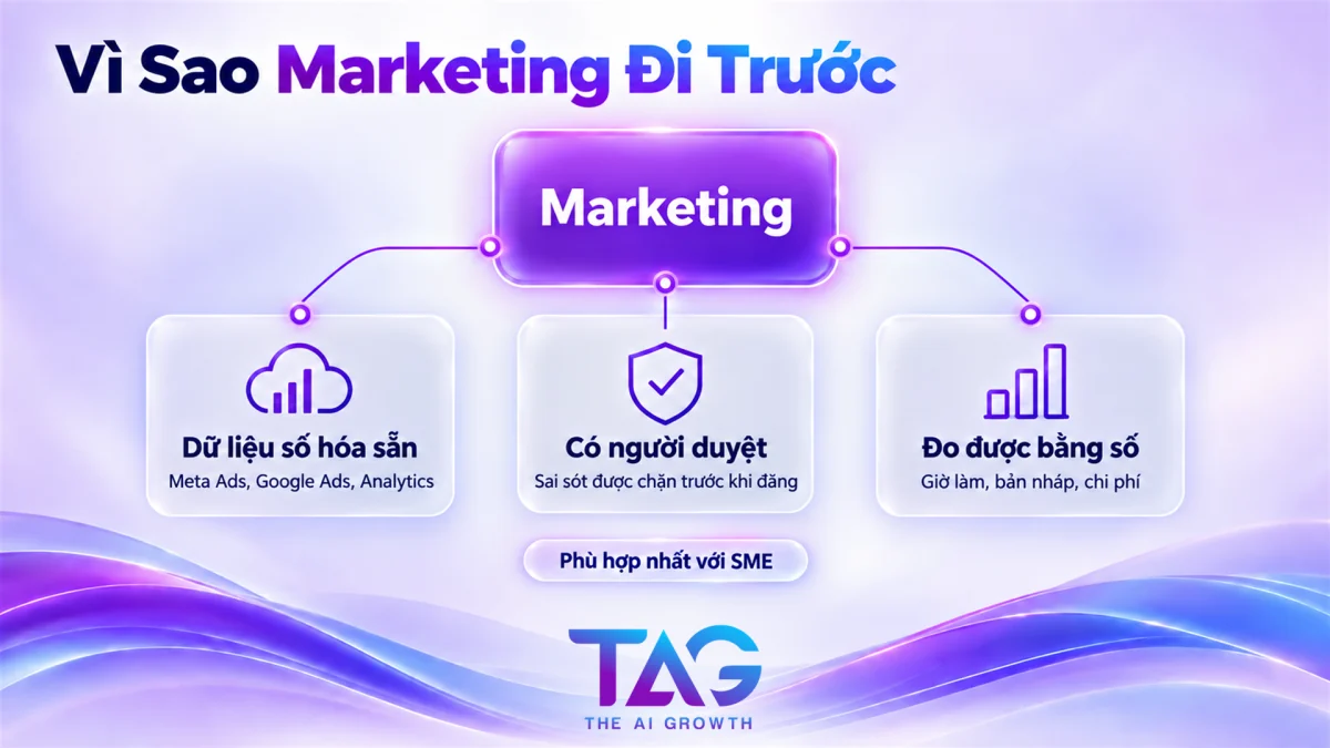 Vì sao marketing là điểm xuất phát ứng dụng AI Agent cho SME: dữ liệu số hóa, có người duyệt, đo bằng số