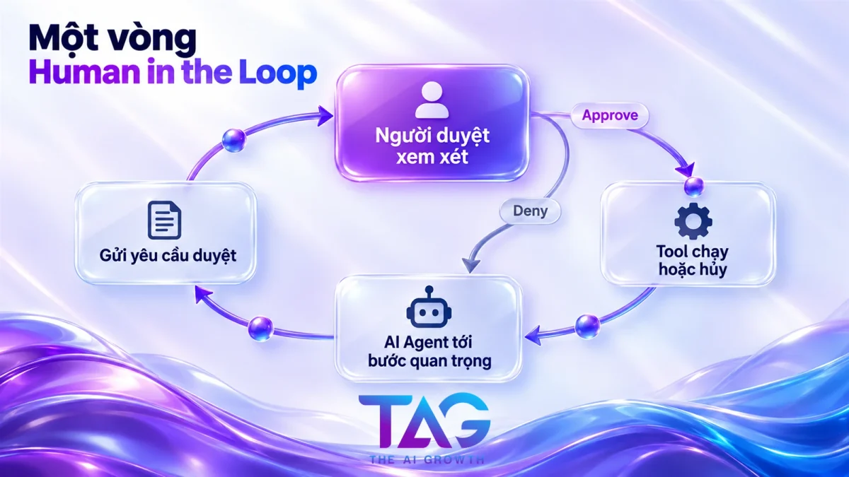 Sơ đồ một vòng human in the loop trong AI Agent gồm 4 bước từ yêu cầu duyệt tới Approve hoặc Deny