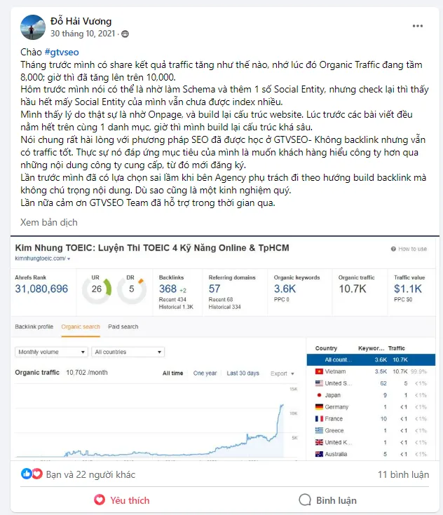 Đỗ Hải Vương (10/2021): organic traffic từ 8.000 lên 10.000 nhờ onpage và dựng lại cấu trúc website, không mua backlink.