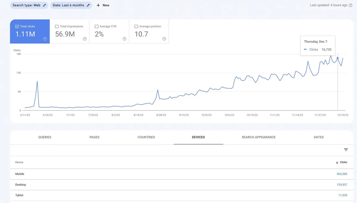 Dự án do đội GTV SEO thực hiện bằng quy trình content trong khoá: 1,11 triệu click, 56,9 triệu lượt hiển thị trong 6 tháng trên Search Console.