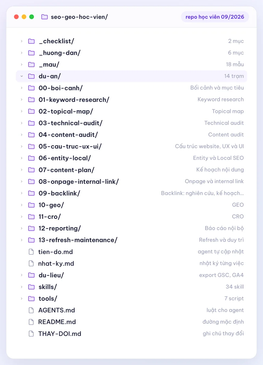 Cây thư mục repo: 14 trạm, tiến độ, nhật ký, 34 skill
